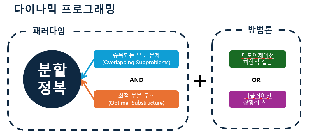 다이나믹프로그래밍
