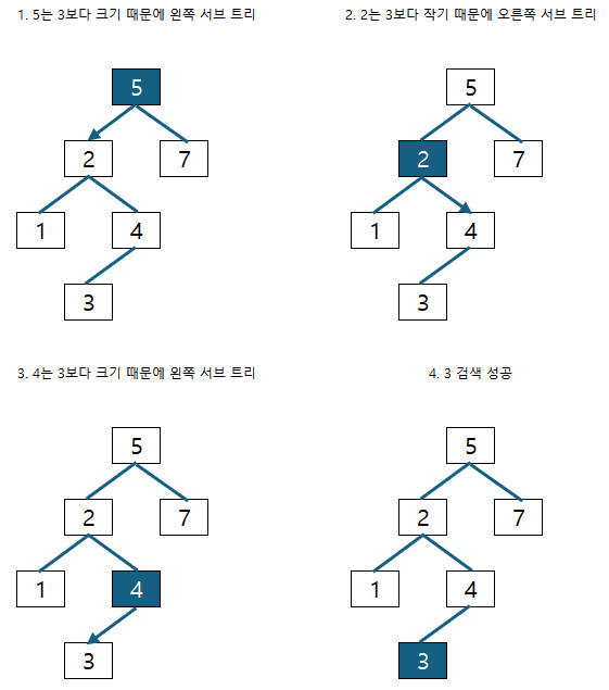 이진 검색 트리 검색 성공