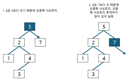 이진 검색 트리 검색 실패