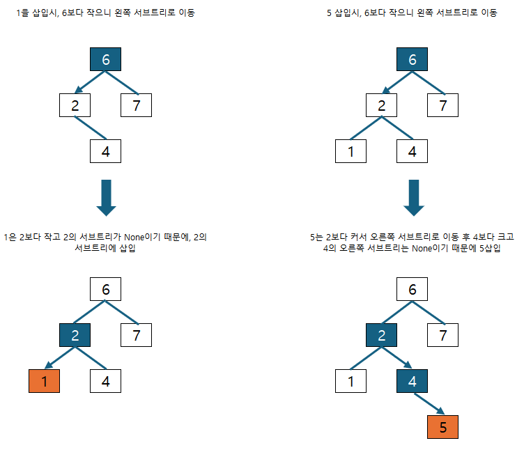 이진 검색 트리 삽입