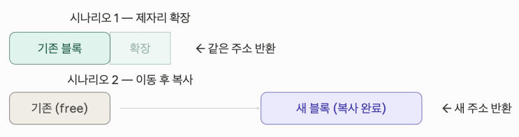 내부동작