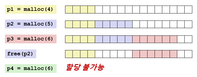 외부 단편화
