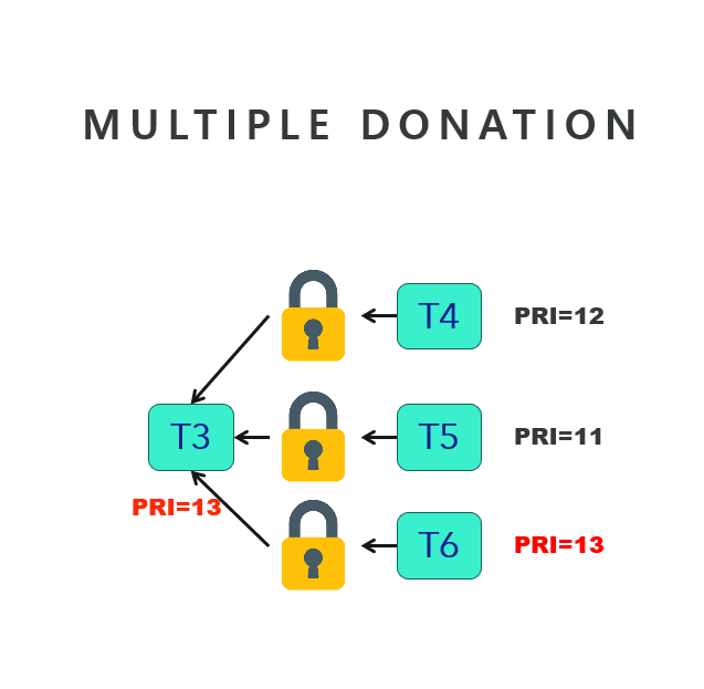 Multiple Donation