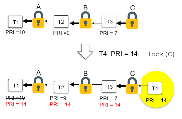 Nested Donation