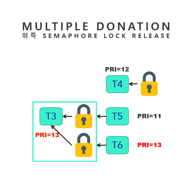 Multiple Donation